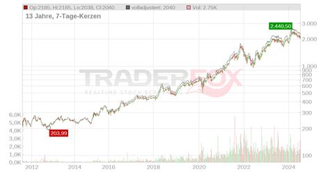 hermes aktie kurs
